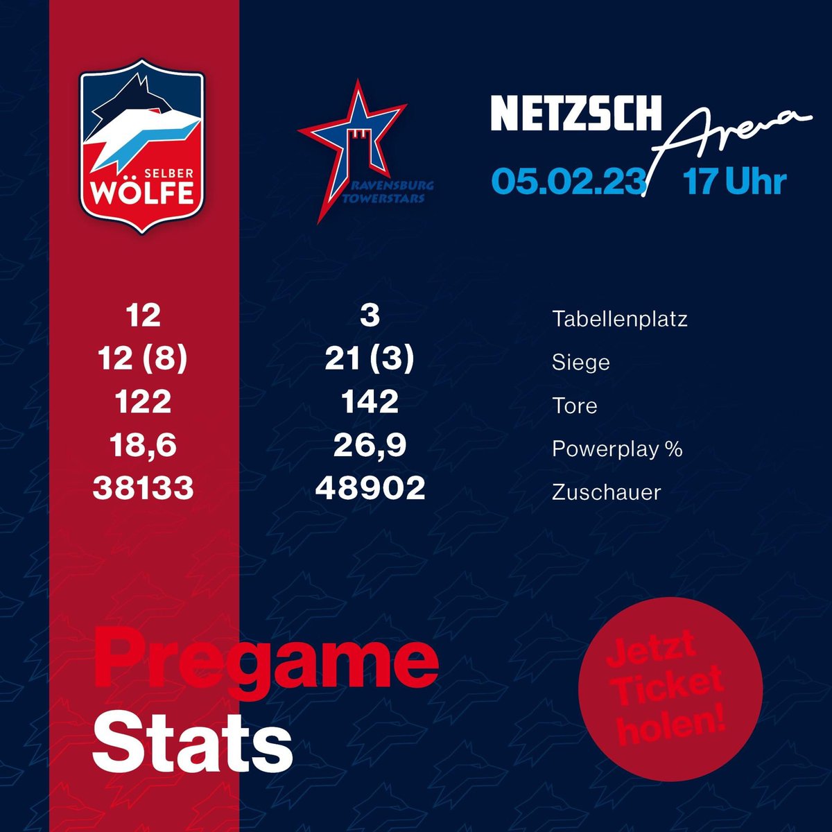 selberwoelfe's tweet photo. 🚨 GAMEDAY 🚨
#pregamestats #hockeyliebe #selberwoelfe #HerzblutEishockey #unserstolzderver #del2 #heimspiel #selrvt https://t.co/sg4DgNCT4f