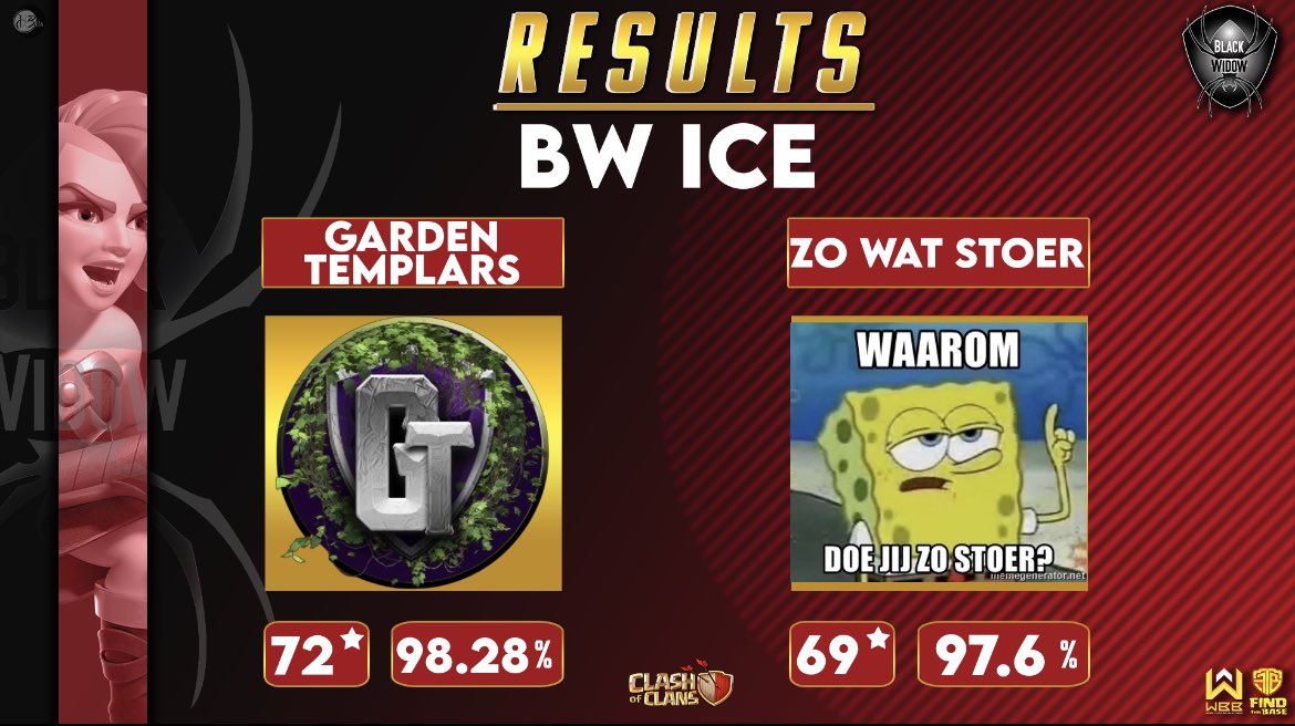 Garden_Templars's tweet photo. Week 4 of @bw_coc1 
4-0 record

Week 3 of @MinerLeagueCW 
1-1 record

Gg to both teams 🚀 https://t.co/ndRjBHs6Sz