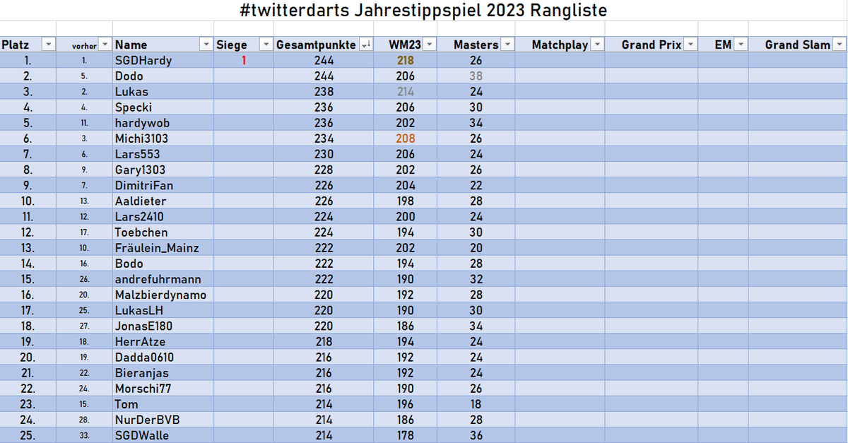 Michi_SCF31's tweet photo. Tipprangliste Top50 nach dem Masters
#twitterdarts #Darts https://t.co/0dxcpLPWWg