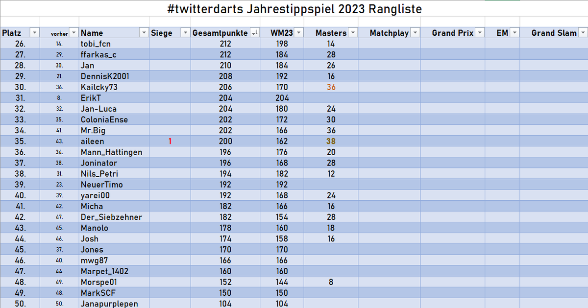 Michi_SCF31's tweet photo. Tipprangliste Top50 nach dem Masters
#twitterdarts #Darts https://t.co/0dxcpLPWWg