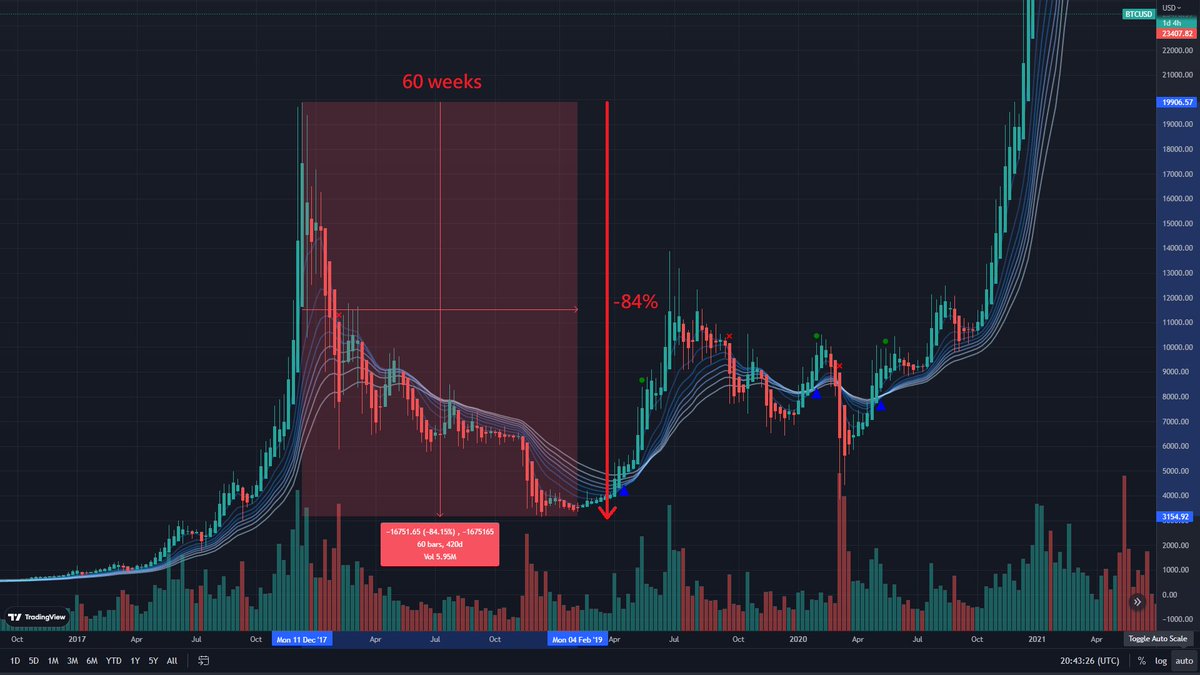 onestepcrypto's tweet photo. @StackerSatoshi The bear market 🐻 lasted for 420 days / 60 weeks / 15 months exactly as the 2018 bear market. I don't see it to last 9 more months, the charts saying something else! https://t.co/VKKosZSFPx