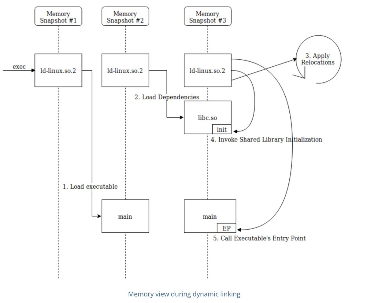 0xor0ne's tweet image. Must read series for learning ELF file format by @IntezerLabs
Part 1: intezer.com/blog/research/…
Part 2: intezer.com/blog/malware-a…
Part 3: intezer.com/blog/malware-a…
Part 4: intezer.com/blog/malware-a…
#elf #Linux #unix #infotech #learning