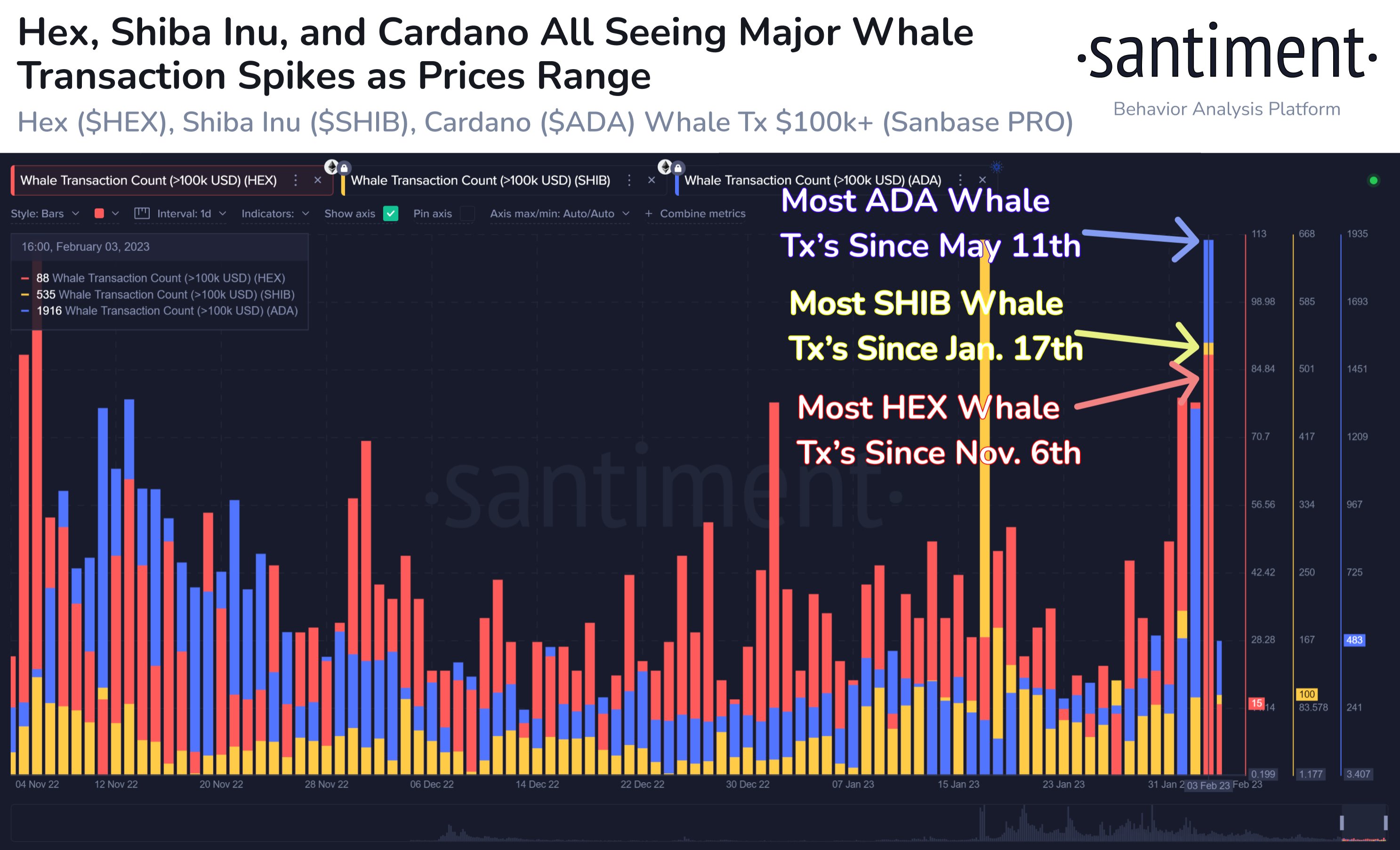 Transakcije Shiba Inu in Cardano Whale