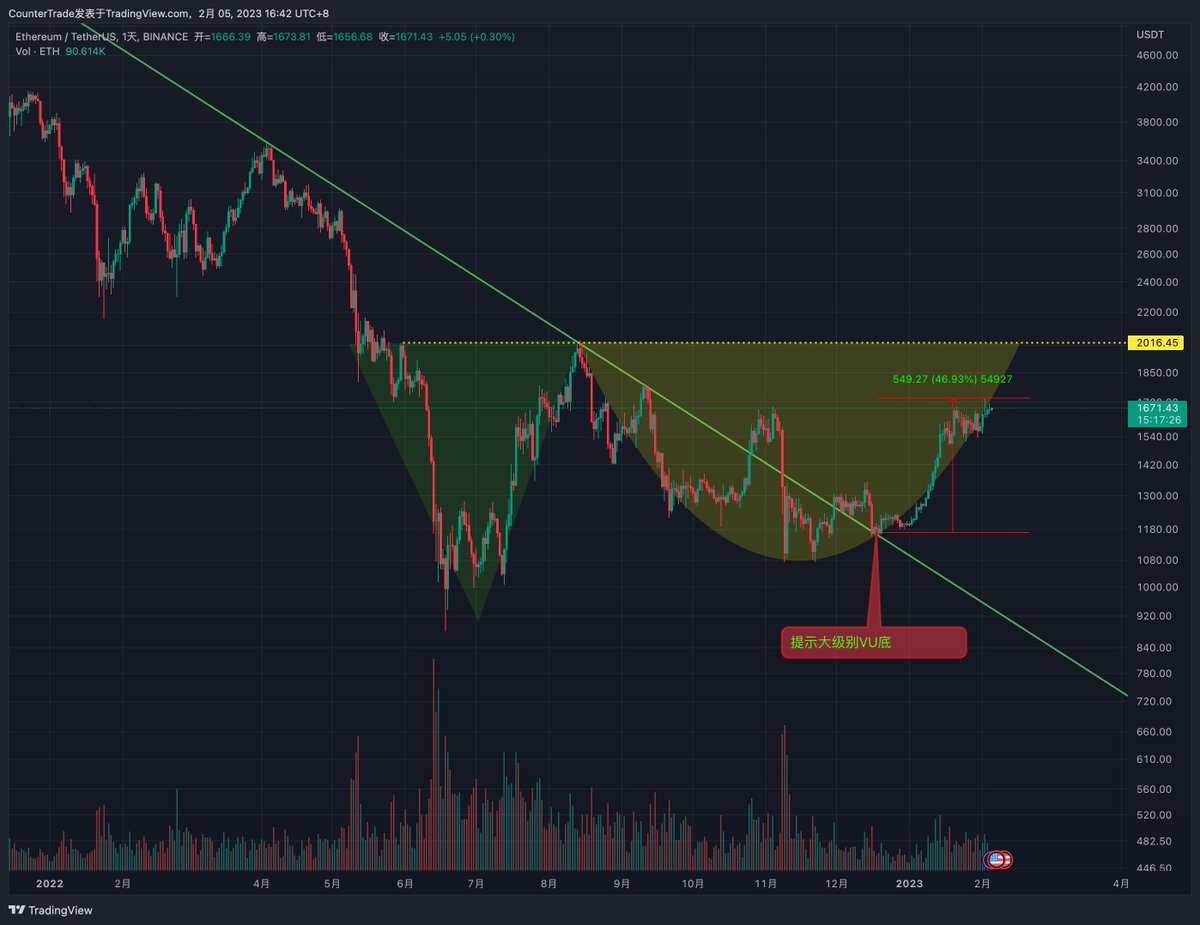 #ETH 按计划进行，12月19号最低点币安fud的时候提示到底。提示后ETH拉升将近50%。低点

🫂加入社群：t.me/cryptoslaowai
#ETH #BTC #BNB #HIGH #交易 #APT 

⚠️点赞+转发+加关注并评论，抽100USDT，5x20USDT！