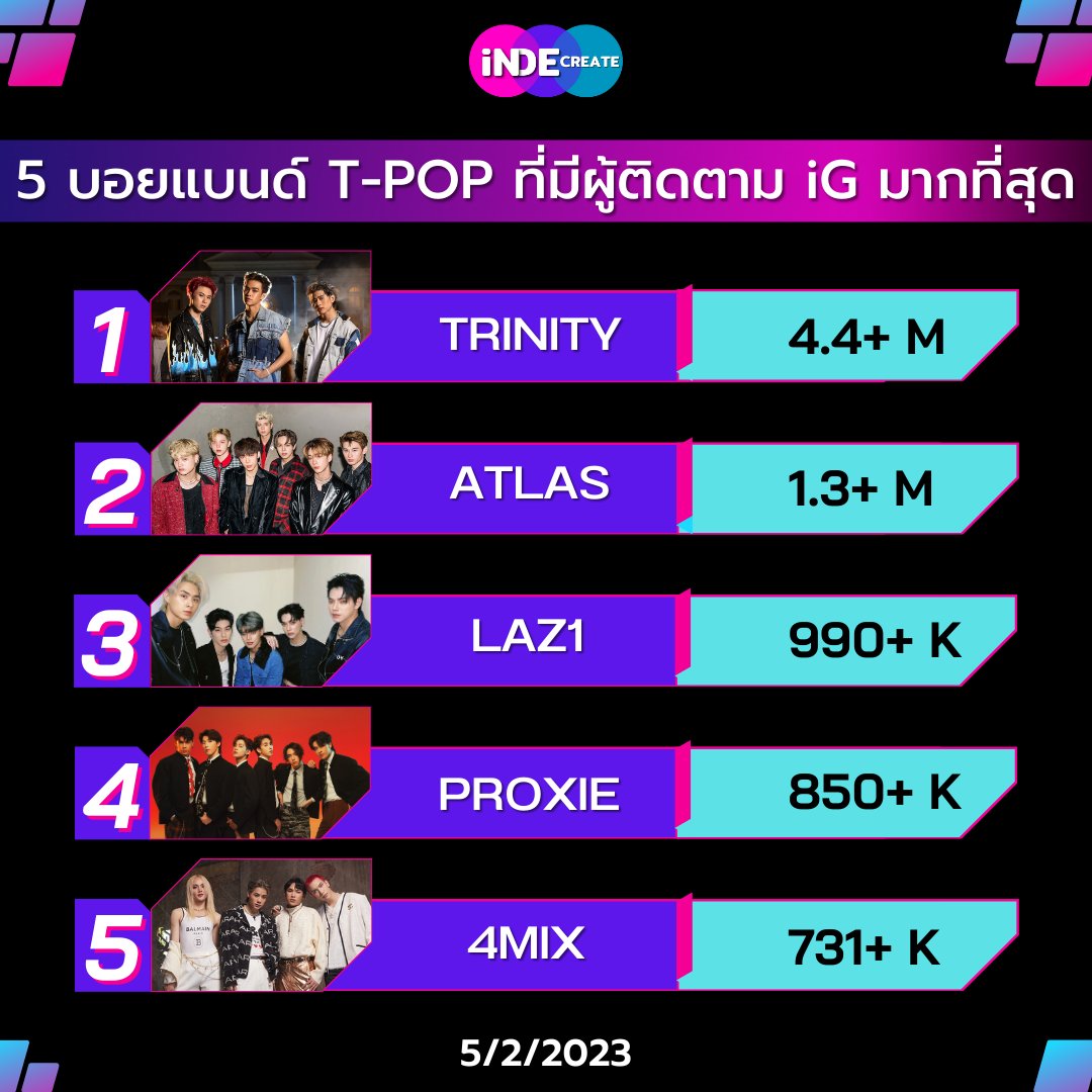 5 บอยแบนด์ T-POP ที่มีผู้ติดตาม iG มากที่สุด
#indecreate #trinity #atlas #laz1 #4mix #proxie