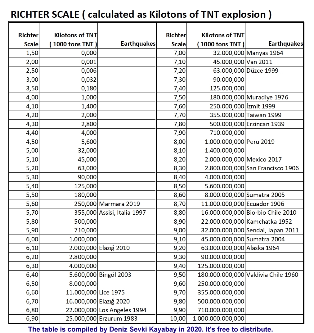 @Nelerolmu1 @heterodoks @freedom7_m1 Gerçekten ilginç. Richter ölçeğine şöyle bir bakarsak:
