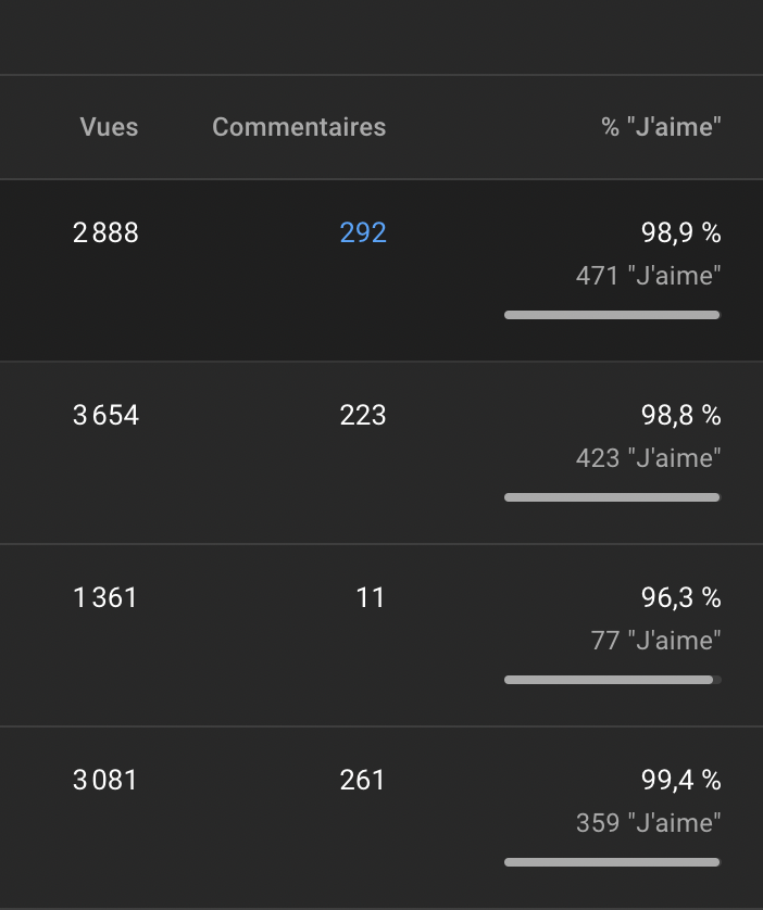 lexaMoon_crypto's tweet photo. La team ça ne va plus la !😡
 j'ai en moyenne 3k de personne qui regardent
MAIS
15% mettent un like
10% mettent un commentaire

quand on voit tout le taf que ça me demande et tout ce que je fais pour vous....

quel youtubeur vous donne autant de contenu de qualité ?

c'est triste https://t.co/xowRLK6rd9