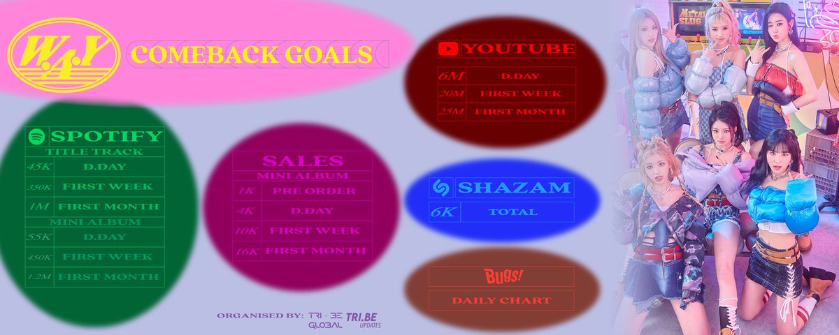 truedaloca's tweet photo. 📢 ❛ 230205 ༉‧₊˚✧ 

Here are the goals for TRI·BE's new album WAY !! 

True, let's do our best for this new comeback !

꒰🖇꒱ — @tribedaloca
#트라이비 #TRI_BE #WAY #WE_ARE_YOUNG https://t.co/qaMpZyJSbr