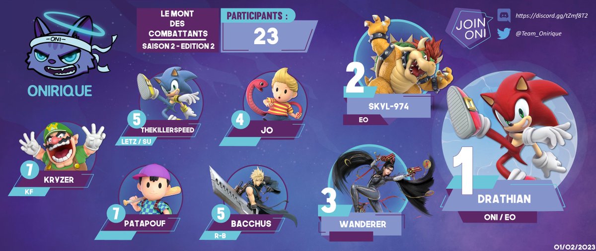 Team_Onirique's tweet photo. [#MdCS2🏔️]

Et c'est 2 annonces aujourd'hui avec les résultats du #MdC2 ! 🔥

Félicitation à @Drathian13 (Lets Go !) qui se retrouve au sommet ! 🥇

Bravo à @Skyl_974 pour son top 2🥈 et Wanderer pour son top 3 🥉!

Merci aux 23 participants et à @requ1ssb pour le stream ! https://t.co/IiiCobzXvk