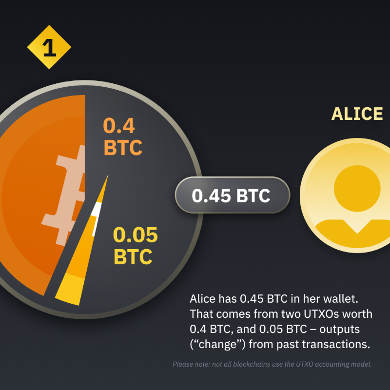 binance's tweet photo. UTXO = Unspent transaction output

The UTXO model serves as the protocol’s mechanism for keeping track of where coins are at any given time. 

Swipe to see how it works 👉