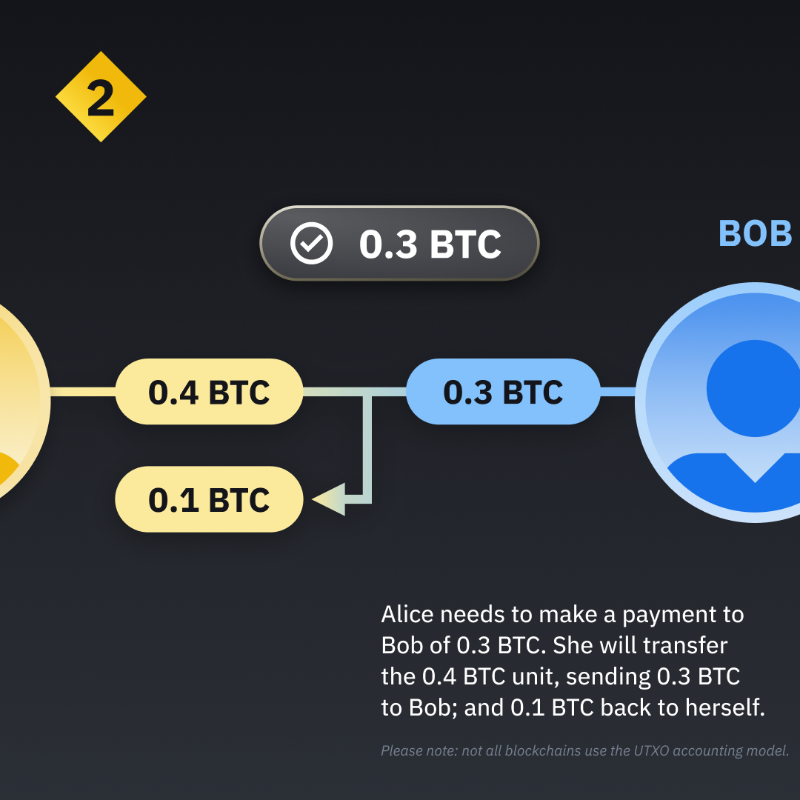binance's tweet photo. UTXO = Unspent transaction output

The UTXO model serves as the protocol’s mechanism for keeping track of where coins are at any given time. 

Swipe to see how it works 👉