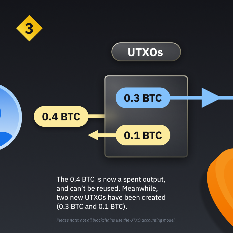 binance's tweet photo. UTXO = Unspent transaction output

The UTXO model serves as the protocol’s mechanism for keeping track of where coins are at any given time. 

Swipe to see how it works 👉