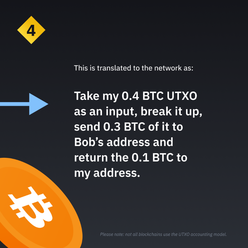 binance's tweet photo. UTXO = Unspent transaction output

The UTXO model serves as the protocol’s mechanism for keeping track of where coins are at any given time. 

Swipe to see how it works 👉