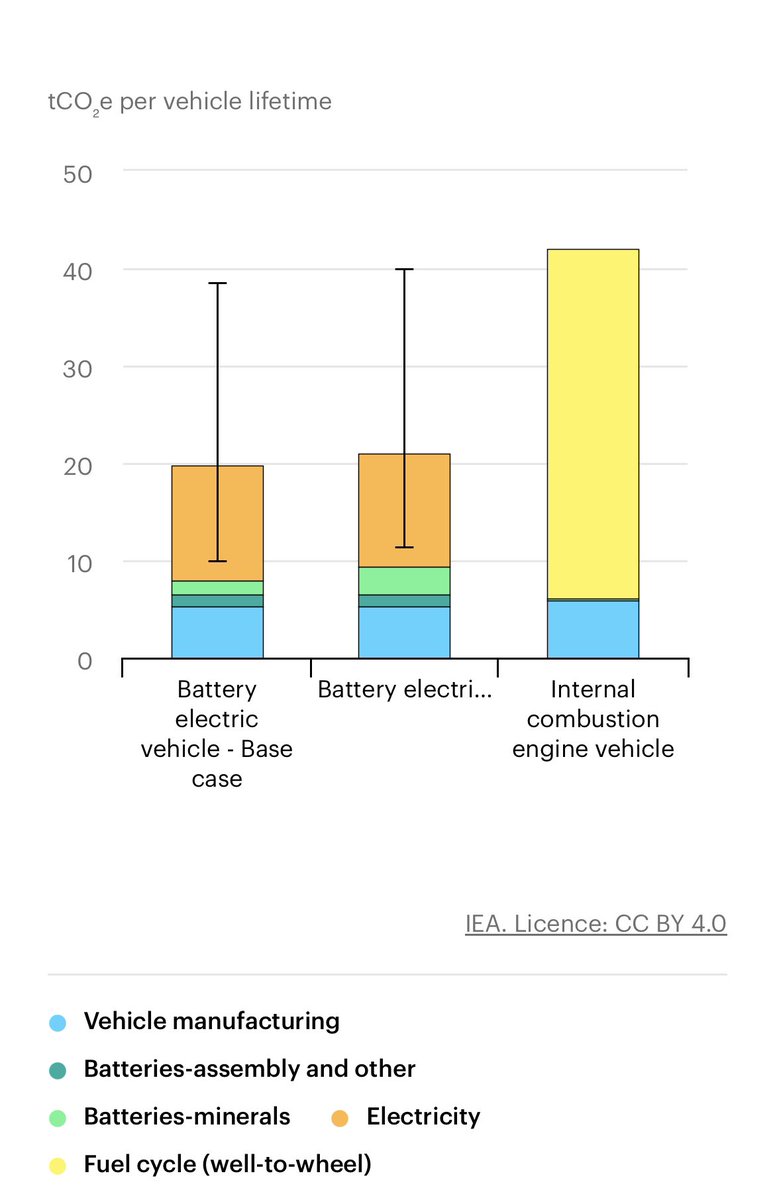 esgcore's tweet photo. Battery factory or no battery factory? The bottom-line is this: lifetime emissions of #EV vs #ICE vehicles. It’s a no brainer from a #climate #environmental standpoint. EVs half the lifetime #GHG emissions. #Hungary @IEA https://t.co/BSu415iPB6