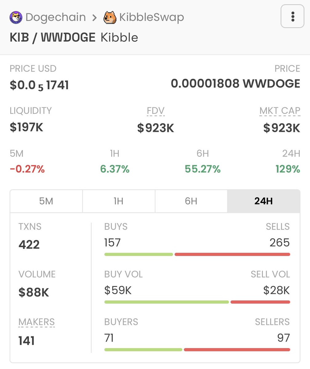 kibbleswap's tweet photo. Another day, another step forward.

- $KIB up 129%
- More than 60% of all volume on @DogechainFamily 
- TVL increasing

Welcome to KibbleSwap, the DEX of #Dogechain 🐕🔁

#kibbleswap $DOGE https://t.co/VT57w8SlKo