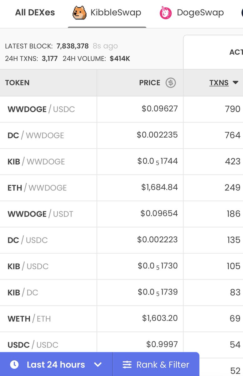 Another day, another step forward.

- $KIB up 129%
- More than 60% of all volume on <a href="/DogechainFamily/">Dogechain💜</a> 
- TVL increasing

Welcome to KibbleSwap, the DEX of #Dogechain 🐕🔁

#kibbleswap $DOGE