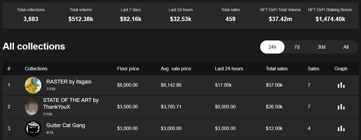 solutionsnftio's tweet photo. https://t.co/SrAzSpCkc8 MARKETPLACE
Top 3 MARKETPLACE
Last 24 Hours
Total Volume $32.53k ๐๐
#NFTs #SolutionsNFT #DeFi https://t.co/Y7SYlPz3pr