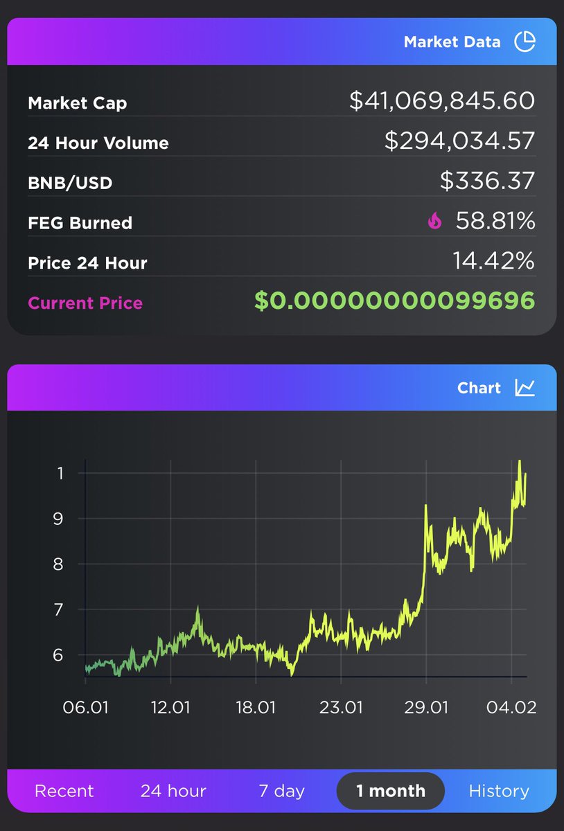 Dom_Feg's tweet photo. The charts don’t lie, look at this beautiful monthly climb up for #FEG 🚀

With #SmartDeFi and migration to #FEGSD just around the corner it’s no surprise investors are loading up their bags 💼 

#FEGtoken #Crypto #BSC #ETH #BSCGems #DeFi #BULLISH #SundayMorning https://t.co/X5L6gwkci5