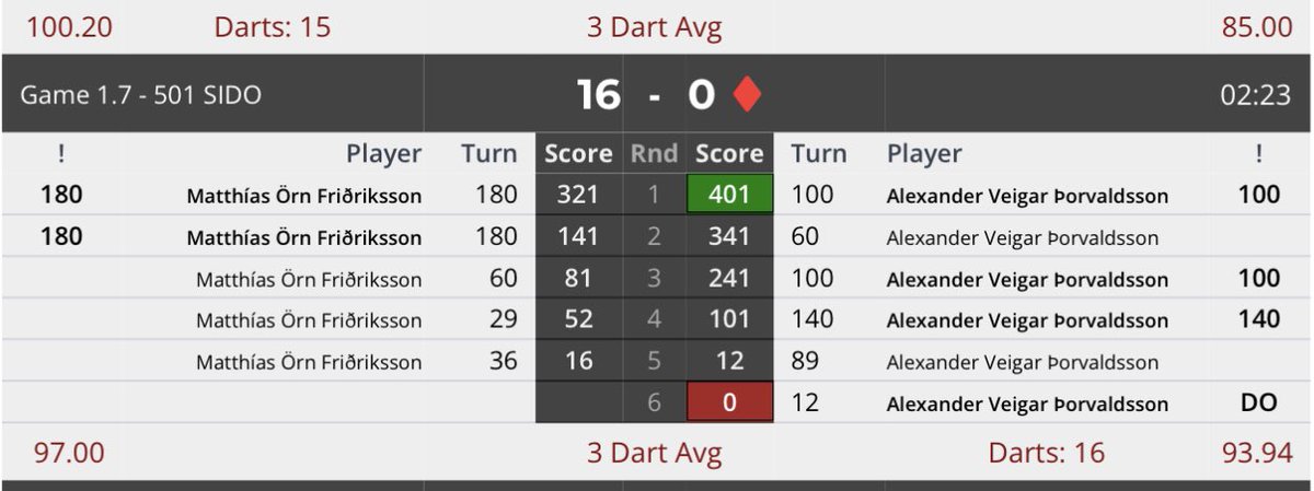 mattiorn's tweet photo. Had the first 9 darter attempt in Icelandic TV history last night in the final of the Reykjavik International Games 2023 and lost the leg ๐๐ #ShakingLikeALeaf #RIG2023 https://t.co/ask3yWgh7v