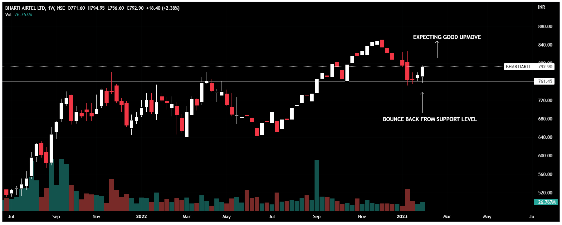 chartbees on Twitter "STOCKS TO TRADE ↗️ FNO BHARTI AIRTEL EICHER