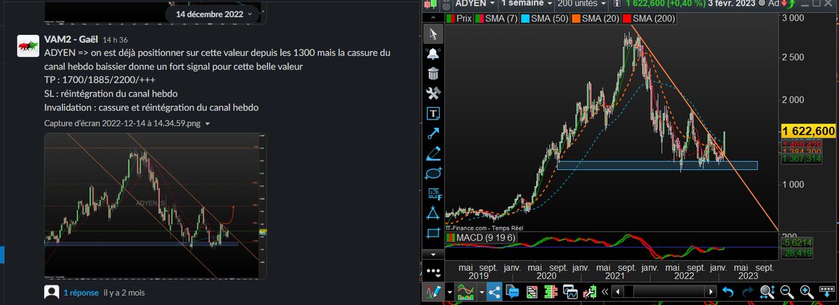 VamFibo50's tweet photo. #trading 
#adyen

#adyen Superbe proposition de VAM2 (Gaël) sur #adyen le 14 décembre !! achat fait à 1300 notre plus grosse PERF !! 🤑🤑🤑🤑🤑🤑 https://t.co/WQuJKQ3wem