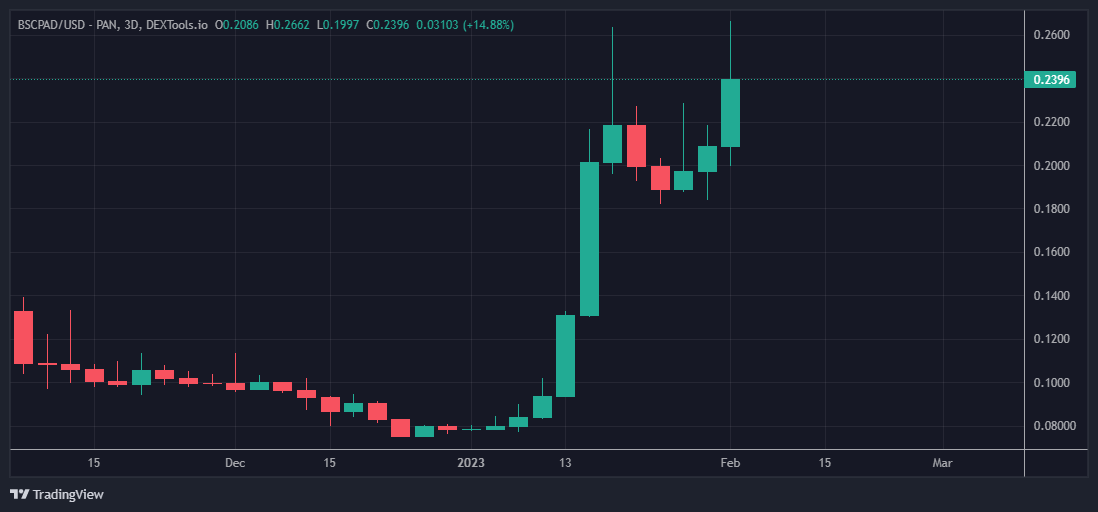 #Bitcoin sadece 18 k'dan 23 k'ya giderken son 1 aydır sürekli bahsettiğim LP'lerdeki yükselişler...

$GZONE, $ETHPAD, $METAV, $BSCPAD, 

İyi pazarlar!