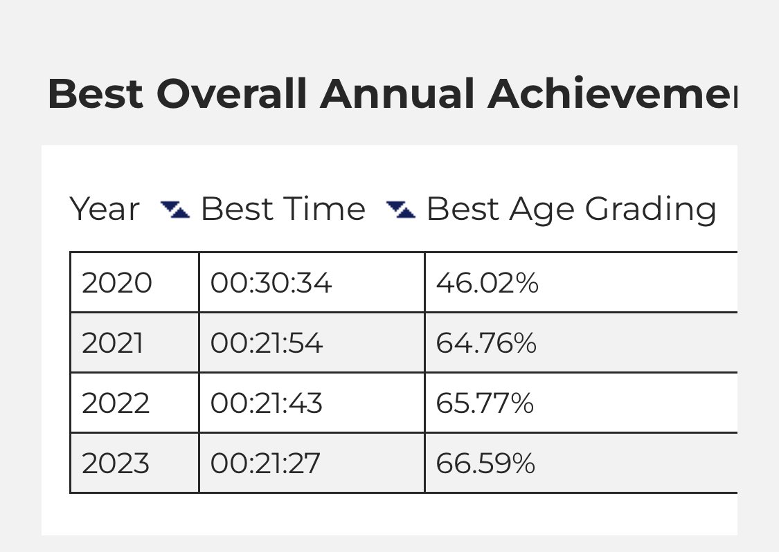 TonyRAgg's tweet image. Can’t quite get over how I managed a 16s 5k pb at Billers @parkrunUK yesterday, absolutely over the moon with that time!  Nice to test where the fitness level is at the moment👌🏃🏻‍♂️ @Bcay_Striders @EssexAArunning #ukrunchat #loveparkrun #pbalert #5k #aatr