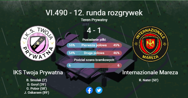 IKS_TP's tweet photo. Koniec spotkania! Goście wracają do domu pokonani po raz drugi w sezonie. Autorami naszych bramek Smolak (2'), Goryl (39'), Pobor (58') i Oskarsen (89')

Wulfram Eigler zszedł z boiska z kontuzją w 10. minucie meczu. Szacuje się że będzie gotów na spotkanie w następną niedzielę. https://t.co/SwPtYktyRb