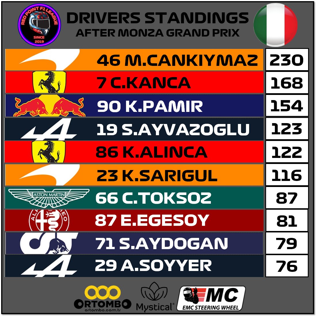 redpointf1leag1's tweet photo. Race Results &amp; Driver Standings
Winner Cem Kanca
Monza 
F1 22 - Season 2 - Race 16
~~~~~~~~~~~~~~~~~~~~~~~~~
@ortombo @emc_sim
~~~~~~~~~~~~~~~~~~~~~~~~~
#f1 #f1game #formula1 #f12022 #game #race #videogames #racing #xbox    #xboxone #f1turkey #racinggames #redpointf1league https://t.co/pvUxUjUzSH
