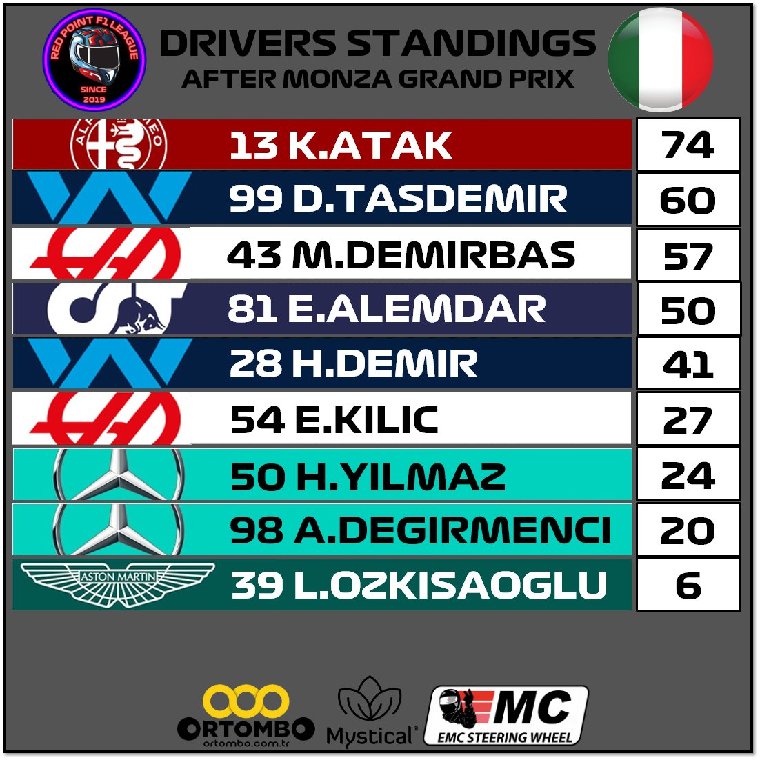 Race Results &amp; Driver Standings
Winner Cem Kanca
Monza 
F1 22 - Season 2 - Race 16
~~~~~~~~~~~~~~~~~~~~~~~~~
<a href="/ortombo/">Ortombo</a> <a href="/emc_sim/">EmcSteeringWheel</a>
~~~~~~~~~~~~~~~~~~~~~~~~~
#f1 #f1game #formula1 #f12022 #game #race #videogames #racing #xbox    #xboxone #f1turkey #racinggames #redpointf1league