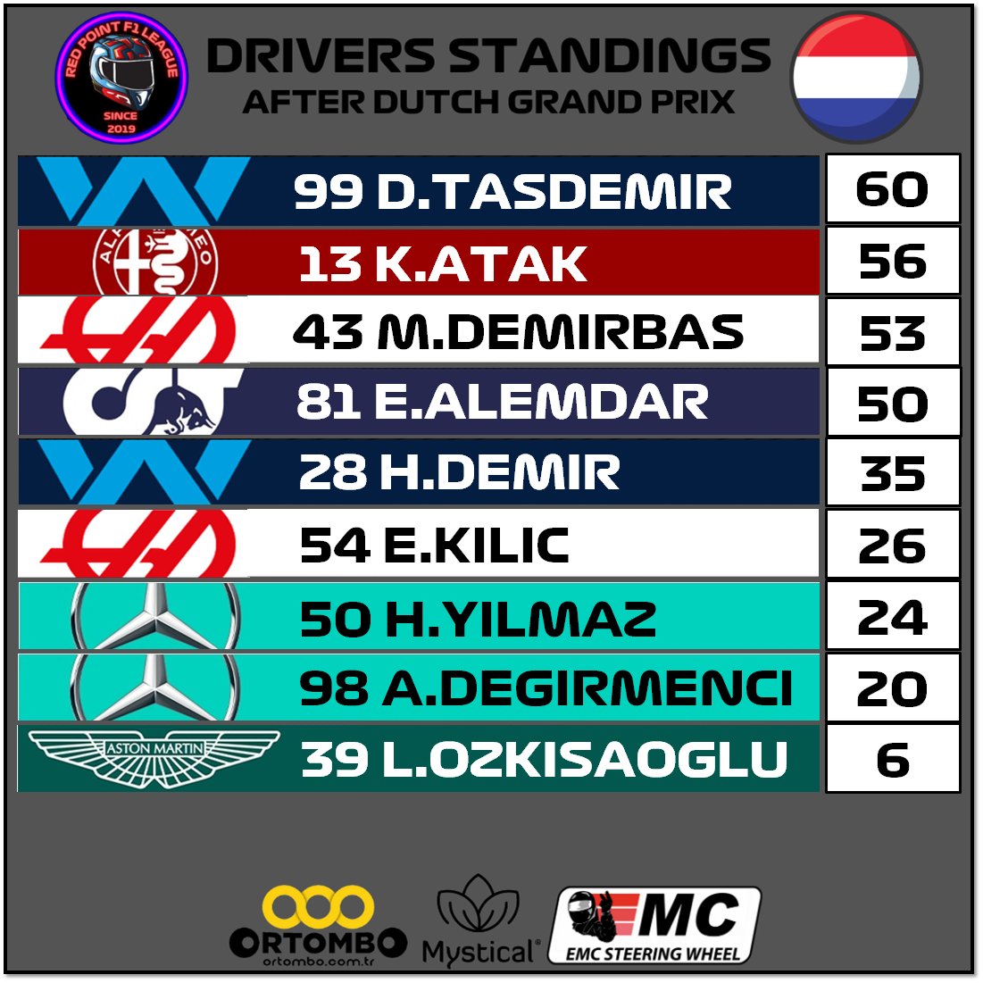 Race Results &amp; Driver Standings
Winner Cem Kanca
Netherlands 
F1 22 - Season 2 - Race 15
~~~~~~~~~~~~~~~~~~~~~~~~~
<a href="/ortombo/">Ortombo</a> <a href="/emc_sim/">EmcSteeringWheel</a>
~~~~~~~~~~~~~~~~~~~~~~~~~
#f1 #f1game #formula1 #f12022 #game #race #videogames #racing #xbox  #xboxone #f1turkey #racinggames #redpointf1league