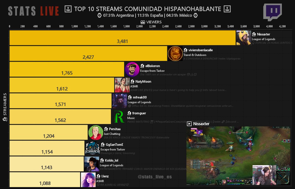 Sᴛᴀᴛs Lɪᴠᴇ🔴| Tᴡɪᴛᴄʜ Hɪsᴘᴀɴᴏ on Twitter: 