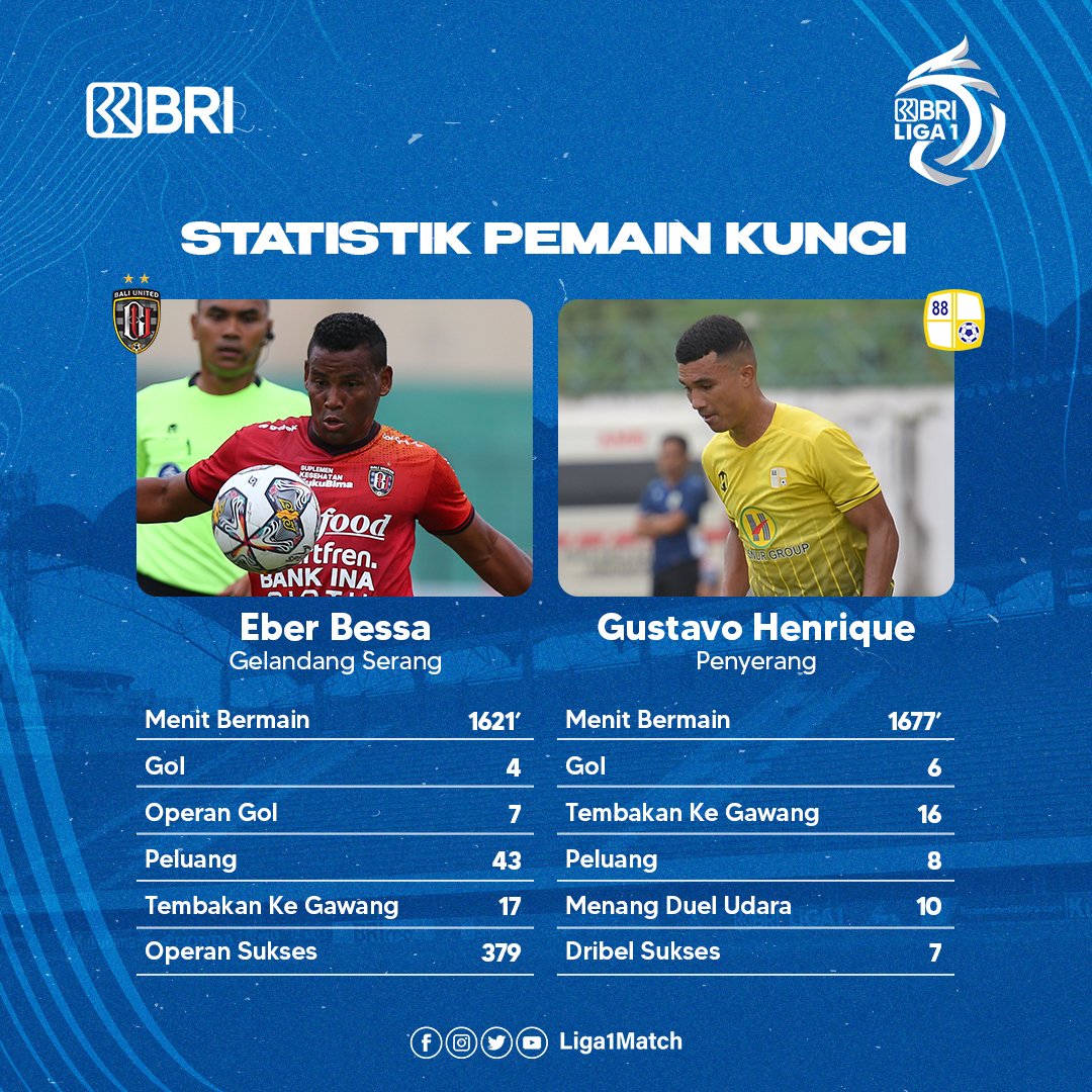 Liga1Match's tweet photo. Beberapa data fakta menarik dan daftar susunan pemain @BaliUtd melawan @PSBaritoPutera di pekan 22 BRI Liga 1-2022/2023.
#bangkitbersama
#briliga1
#LigaIndonesia
#KitaSatu
#footballfamilies
#baliunitedfc
#psbaritoputera
#BUFBAR https://t.co/5IF2yNVrjU