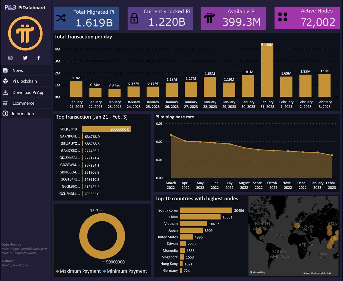 Pi Network Database, this is new features in pi Network where you see all  the stats about pi Network. #GRAMMYs #CoreDAO #USDT #cryptocurrencies