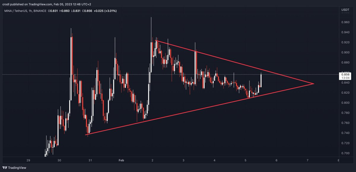 hashfeedx's tweet photo. #Binance Futures Will Launch USDⓈ-M $MINA Perpetual Contract with Up to 20X Leverage.
Looking at #MINAUSDT on the Hourly, we can see price is moving in a pennant to the upside and will test resistance at $0.866.
#hashfeed #ta
https://t.co/5GcKHvluxF https://t.co/tlch6e6AP7