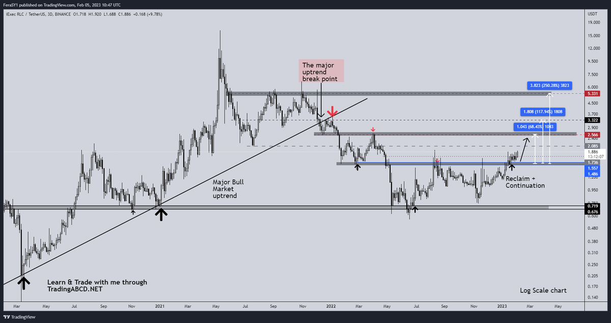 CryptoFeras's tweet photo. $RLC #RLC $RLCUSD update

#Bullish Continuation is ongoing as planned ✍️🏻
gradually, slowly then take them all in one god candle

#altcoins #crypto #ai #FET https://t.co/Q7Cgg2LGX6