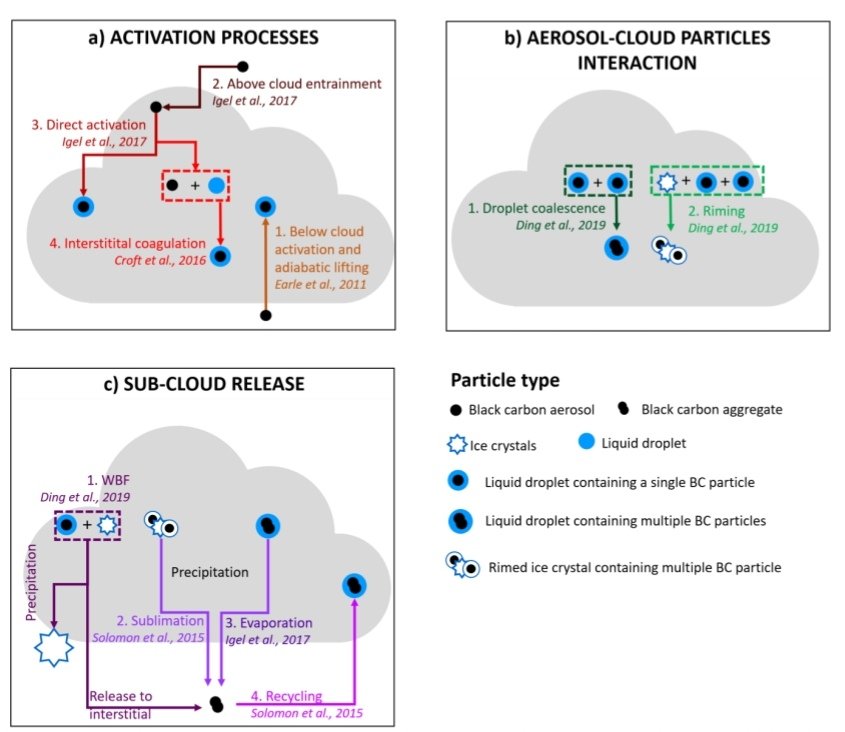 MarcoAtmosZa's tweet photo. 5 years after the #ACLOUD campaign, our paper on #blackcarbon interaction with Arctic clouds is finally out...a big shared effort @AWI_Media @KITKarlsruhe @LampPhysique @TROPOS_eu within #AC3TR
https://t.co/rkZtf3Pl4M https://t.co/YQHOLCohbt