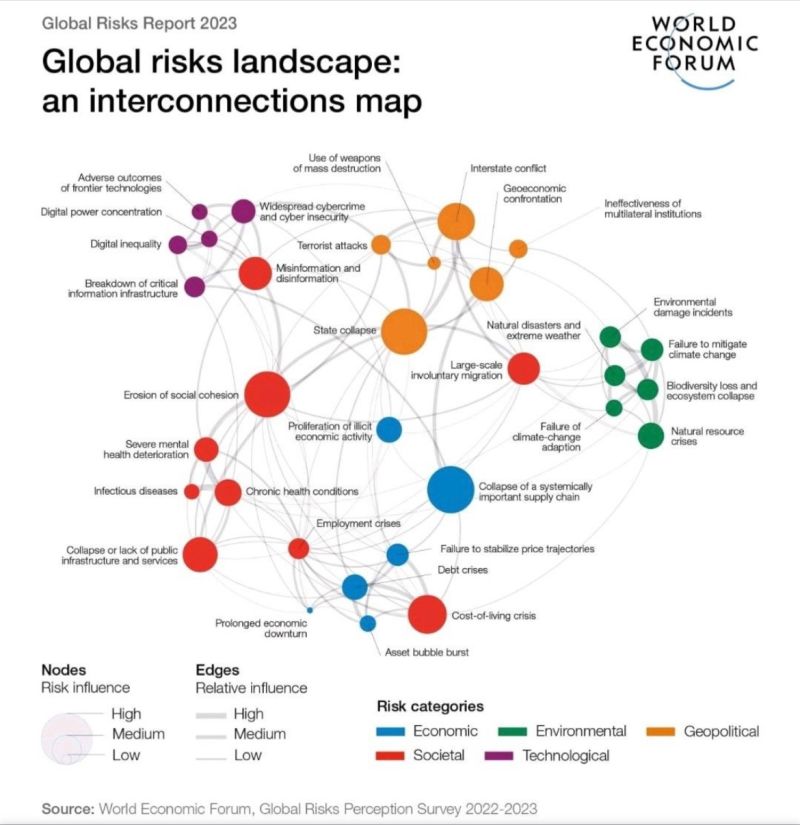 knowledgEnabler's tweet photo. #GlobalRiskLandscape – an #InterconnectionsMap by @wef
#Collapsology - term used to designate transdisciplinary study of the risks of collapse of industrial civilization. See further on the post by @aheadahead1
#ResilienceBuilding should have been at the forefront of humanity,... https://t.co/YJvR2C9YBe