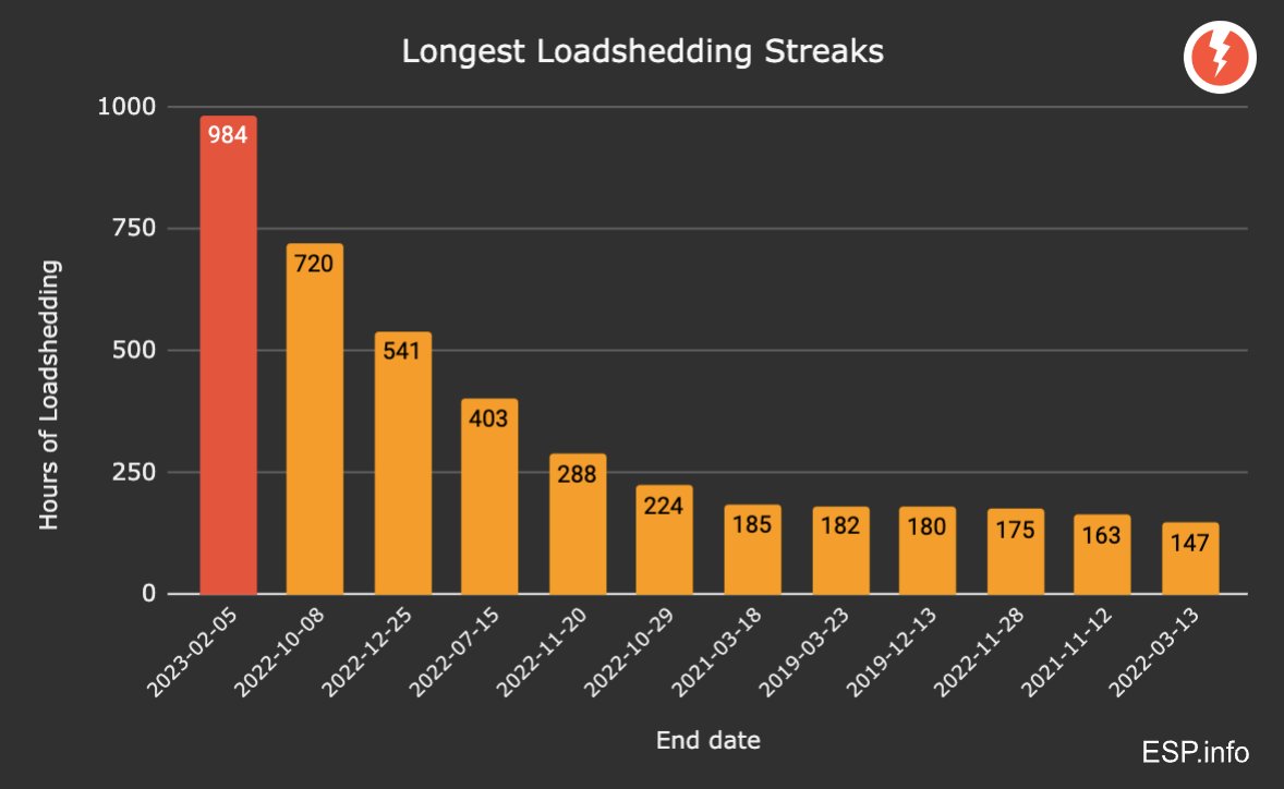 🏆 New Record! 
Longest Loadshedding Streak: 984 hours (started 26 December 2022)