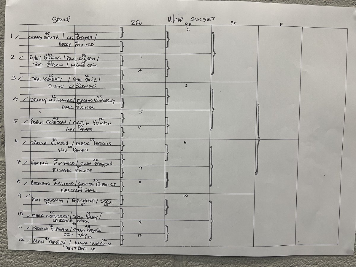 NUNTableTennis's tweet photo. Here are all the drama for the singles competition #tabletennis #nuneaton #sport #competition https://t.co/LTwLmbNzh8