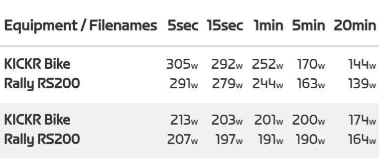 stenard's tweet image. Channelling my inner @dcrainmakerblog, picked up some Rally pedals to check the Kickr bike I got during Black Friday. Quite surprised by the scale of the differences over two tests. Maybe a couple more sessions and then shift them to my TT bike and check against my H3 and P2M