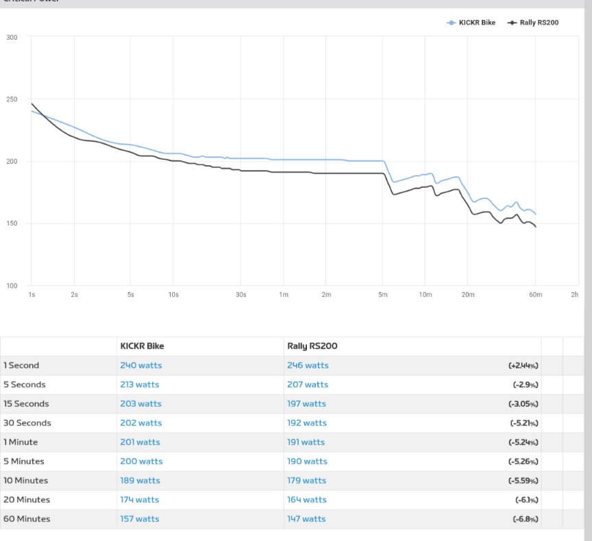 stenard's tweet image. Channelling my inner @dcrainmakerblog, picked up some Rally pedals to check the Kickr bike I got during Black Friday. Quite surprised by the scale of the differences over two tests. Maybe a couple more sessions and then shift them to my TT bike and check against my H3 and P2M
