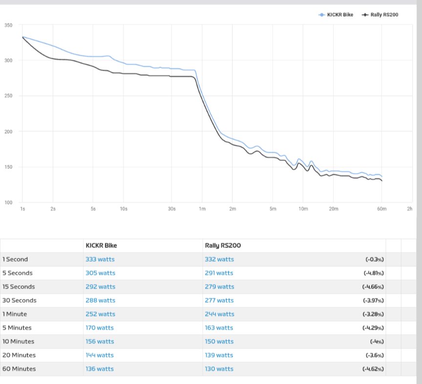 stenard's tweet image. Channelling my inner @dcrainmakerblog, picked up some Rally pedals to check the Kickr bike I got during Black Friday. Quite surprised by the scale of the differences over two tests. Maybe a couple more sessions and then shift them to my TT bike and check against my H3 and P2M