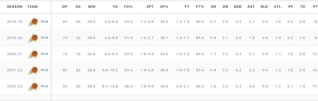 SchitzoCrypto's tweet photo. Mikal Bridges should be in the conversation for most improved.

- Creates his own looks 
- Underrated playmaker
- Lethal on the fast break
- Soon to be 50/40/90 club
- Top 5 defender in the league

Mikal Bridges is a star. https://t.co/YmnT3pXC59
