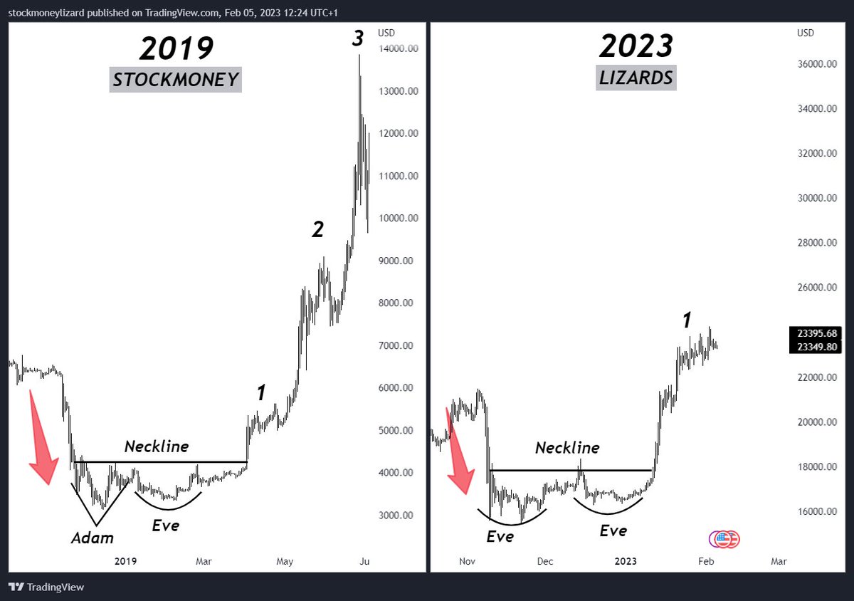 StockmoneyL's tweet photo. #Bitcoin patterns repeat✍️ https://t.co/VI315neA4S