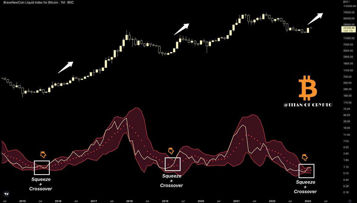 Washigorira's tweet image. #Bitcoin Bullish Signal just flashed (M) 💥

Last year I&apos;ve shared this indicator I&apos;ve &quot;created&quot; based on a combination of RSI &amp;amp; Bollinger bands. I use it for #BTC long term entry confirmation.

BBs squeeze➕RSI crossing over BBs baseline
🟰 Bullish signal confirmation. 🚀