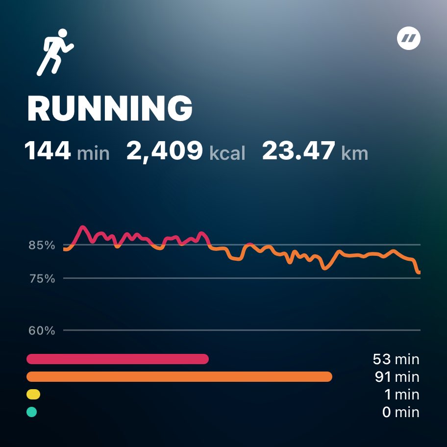 On most days we are just in training. No crowd, no spotlight, no one cheering, no medal at the end. 
It's you vs you. 
Grinding. 
Scratching leftovers of motivation and energy. 
IMHO, those are the ones which truly counts. 
#MySecondMarathon #Running #SelfImproving #WorkOut
