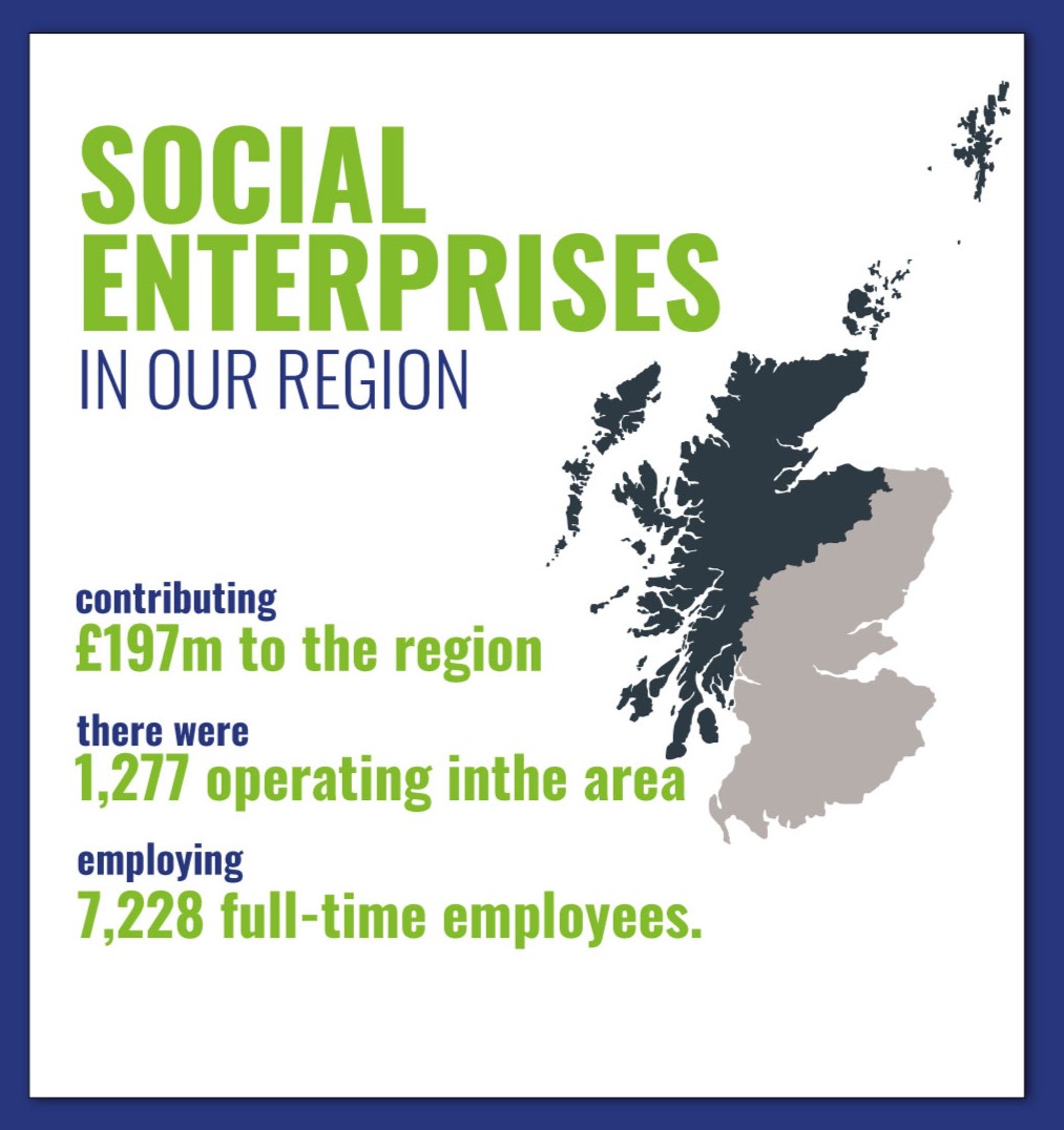 HIEScotland's tweet photo. This past week we've been having a look at #socialenterprise in our region.

Take a look at our webpage to find out more and to read our recent case studies 👇
https://t.co/MJvB53Hykt https://t.co/ns8Tieg8pE