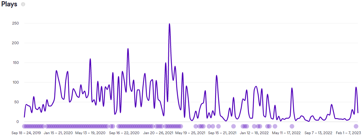 After taking a break many of our listeners came back! 
We can't wait to share stories of amazing soccer things happening with even more people in the new year!

Looking at past listener data, even weeks w/o new content, people still found and listened to Keep The Game Beautiful!