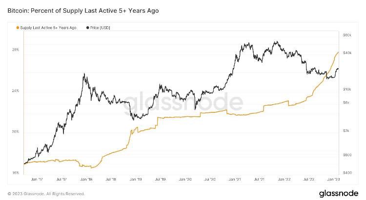 #Bitcoin Uzun-Dönem holder sayısı hızla yükselmeye devam ediyor.🟢